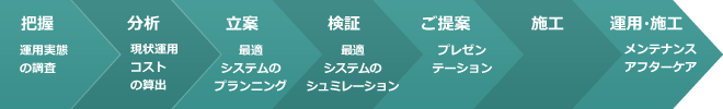 把握＞分析＞立案＞検証＞ご提案＞施工＞運用・施工